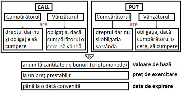 timp de cumpărare a opțiunii)