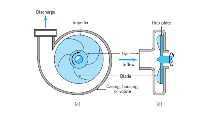 Centrifugal pumps