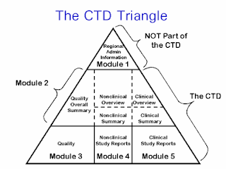 Common Technical Document (CTD) for Dossiers