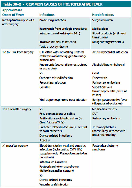 common causes of postoperative fever