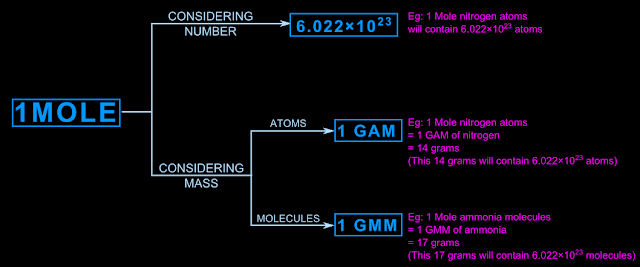 One mole is one gram atomic mass when atoms are considered. It contains Avogadro number of atoms. It is one gram molecular mass when molecules are considered. It contains Avogadro number of molecules.