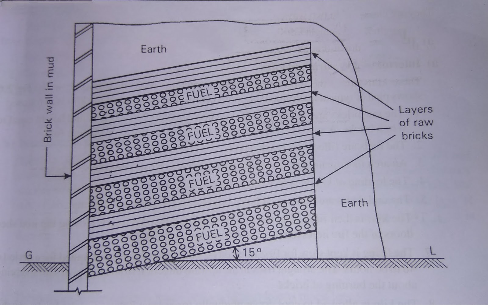 Burning of bricks Clamps Kilns Civil learners