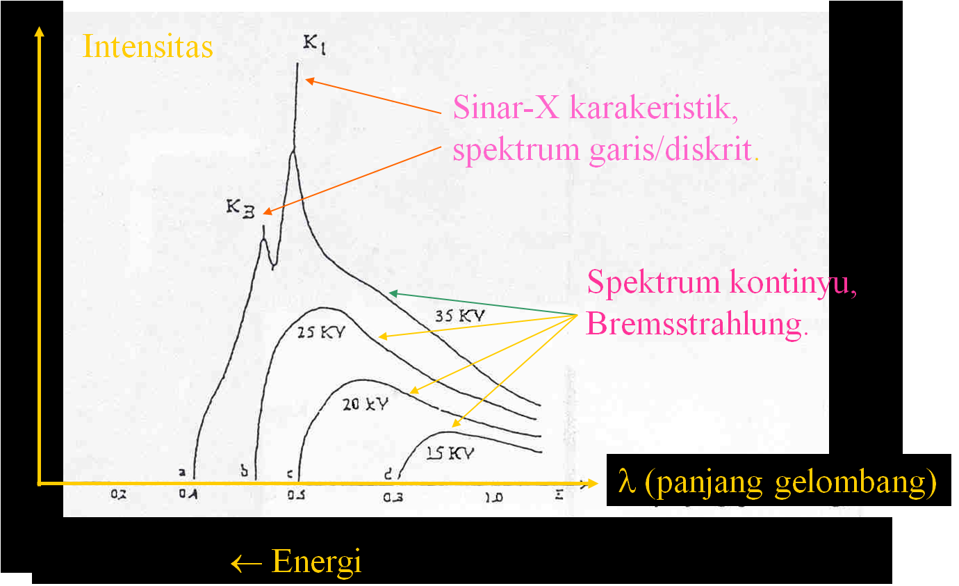 Catatan Ku Sifatsifat sinarX