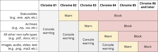 Graphic of the Chrome 81 - Chrome 86 updates that are planned for release