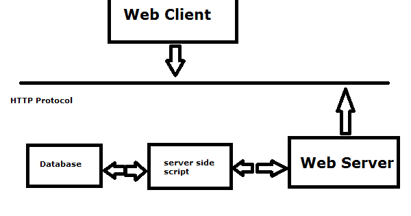 What is HTTP Protocol | Learn To Code