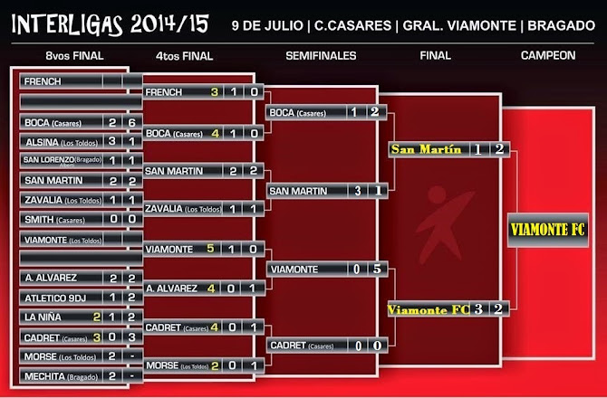 EL CUADRO FINAL DEL INTERLIGAS 2014/2015