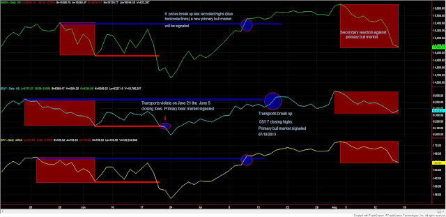 Dow Theory Update for August 16: Secondary trend for stocks turns bearish 2 Dow+Theory+3+Industrials+Transports+and+SPY+August+16