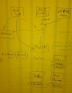 Flow chart for authoring math