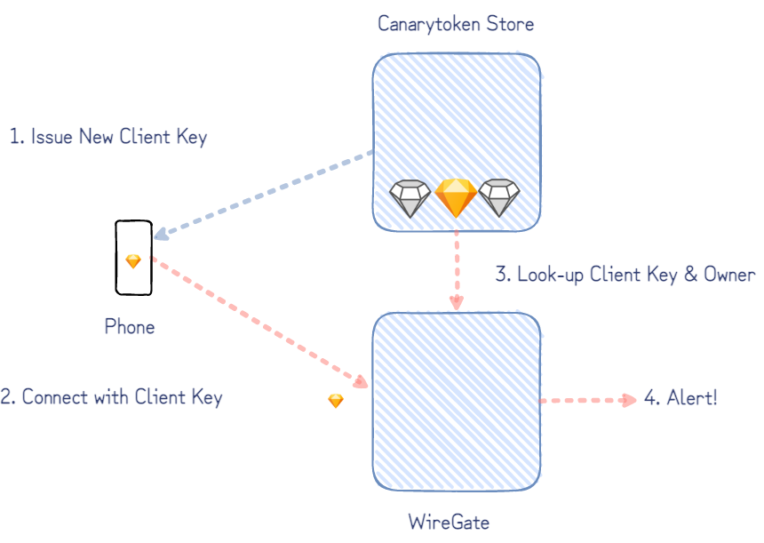 Building WireGate A WireGuard front to detect compromised keys