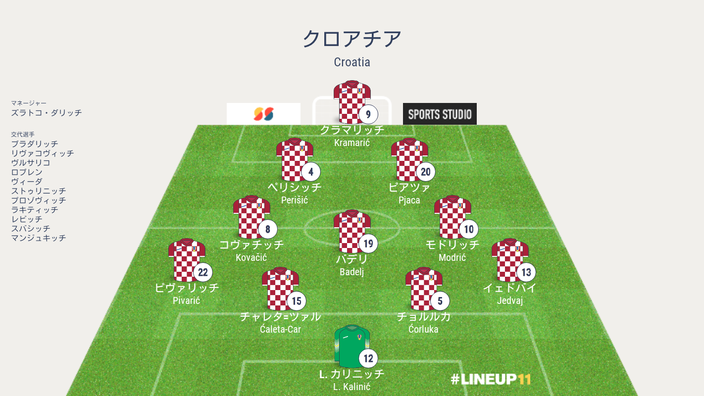 アイスランド対クロアチア結果詳細 ワールドカップ18グループd第3戦 海外サッカー情報ブログ