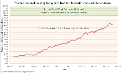 RIT Path Trodden Towards Financial Independence