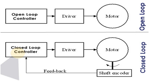 EDUCATION BLOG Types Of Automatic Control System
