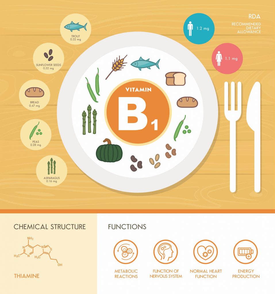 Vitamin B1 Health Benefits, Deficiency, Food Sources Health Tips