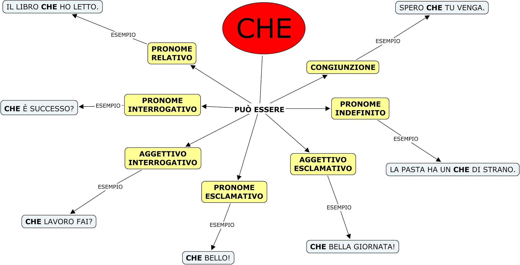 Il Fatto Che Si è Svolto Non solo geografia...: Tutte le funzioni di CHE.