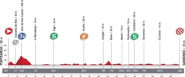 Perfil La Vuelta 2012 Etapa 10