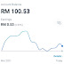 Jurnal Wahed Investment 30 Mac 2021 - Profit 0.53%
