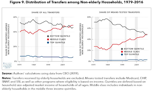 Some Economics of the Middle Class