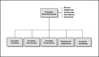 Funções da teoria clássica da administração