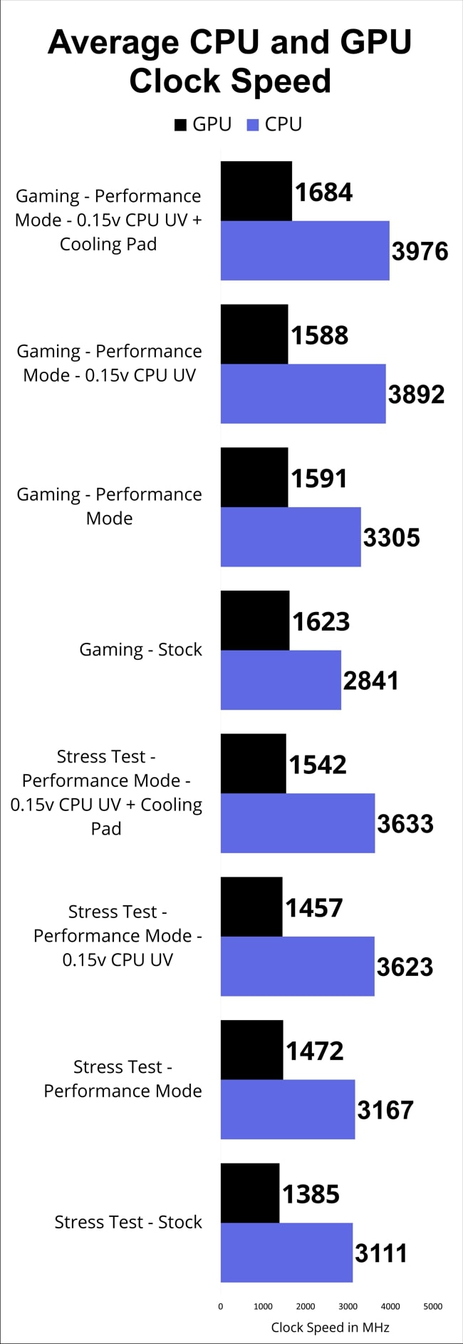 The chart of the average CPU and GPU clock speed measured during stress and gaming tests in different modes on Dell G3 3500 gaming laptop.