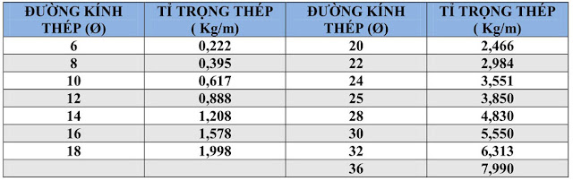 bảng tra tỉ trọng cốt thép bang tra ti trong cot thep