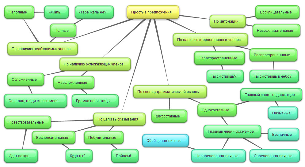 Схема осложненного предложения. Кластер простое предложение. Синтаксис схема. Схемы по синтаксису. Синтаксис и пунктуация простого предложения.
