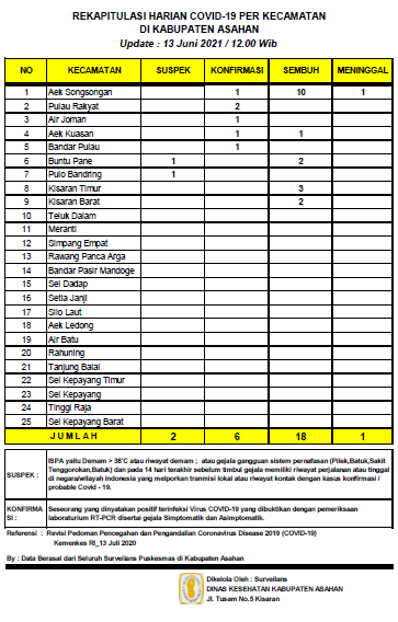 Rekapitulasi Sebaran Covid-19 di Asahan, Sembuh 18 Orang, Suspek 2 Orang, Meninggal Dunia 1 Orang
