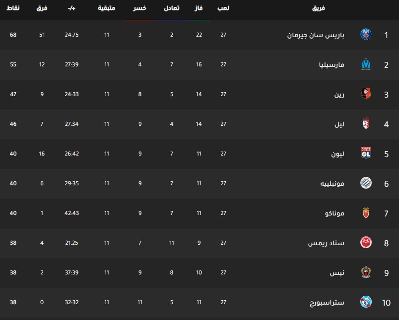 ترتيب فرق الدوري الفرنسي اليوم جدول ترتيب فرق الدوري الفرنسي اليوم بتاريخ 3-3-2020
