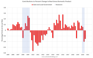 State and Local Contributions to GDP