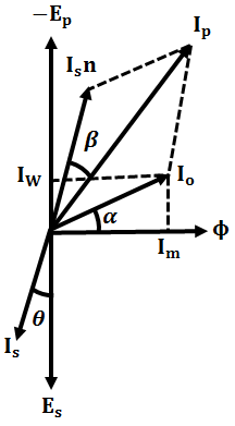 Errors in Current Transformer Errors in Current Transformer