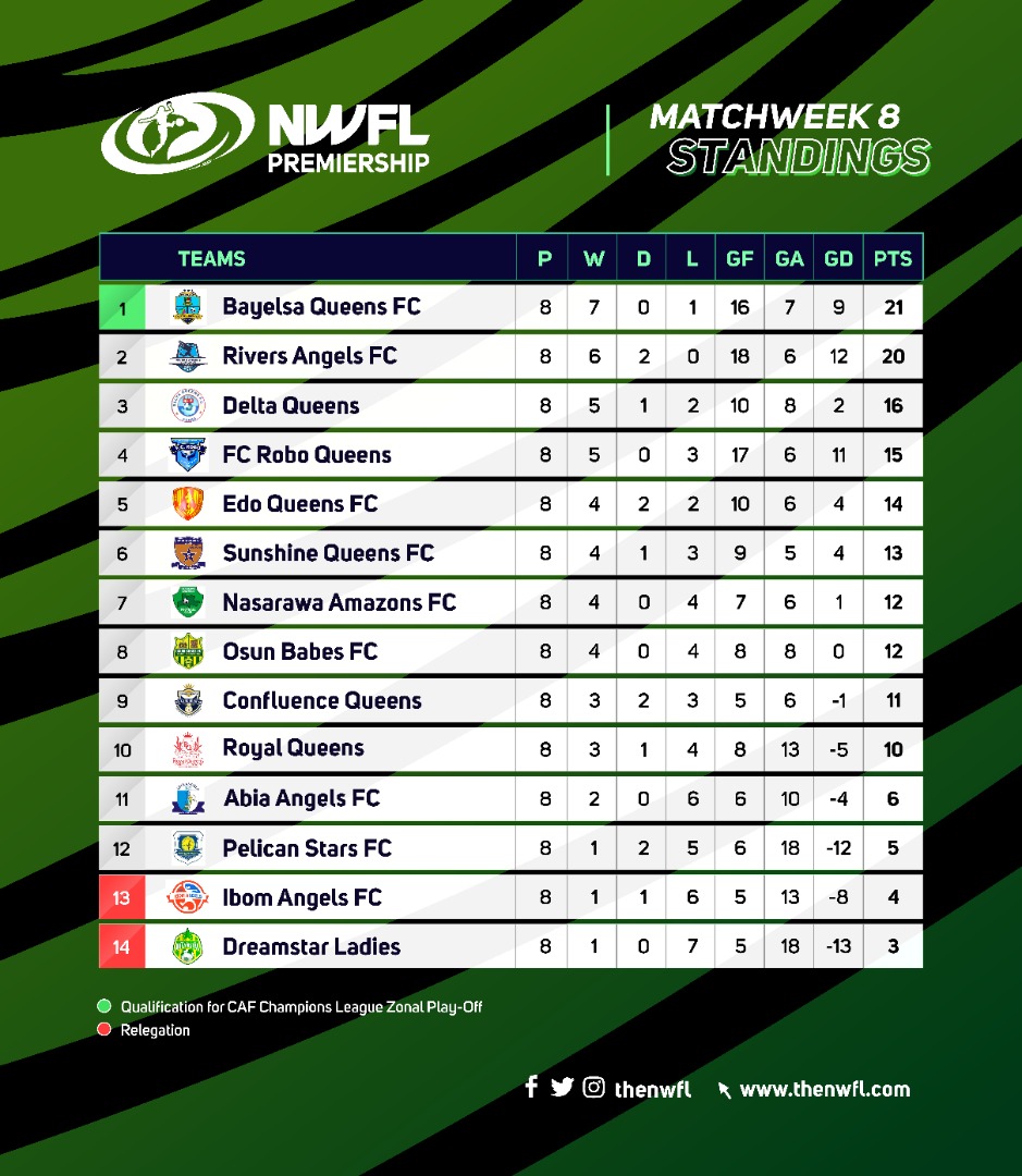 It’s all home wins in NWFL week 8 fixtures | newsheadline247