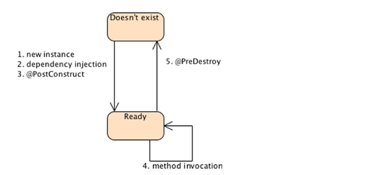 Myanmar Java User Dependency Injection Part 3