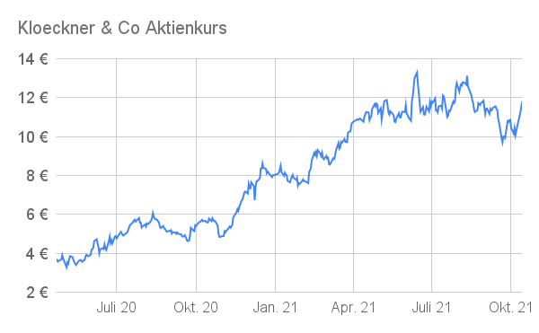 Aktienkurs Diagramm Kloeckner & Co 2021