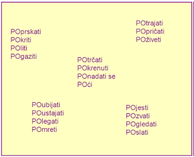 PO- Prefix with Verbs - Serbian 701