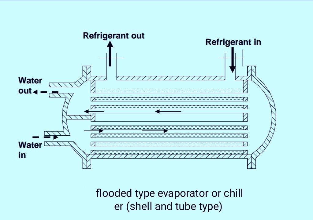 Types of the Liquid cooling coil Or chiller (Indirect system) application of the liquid
