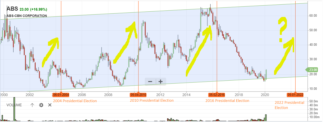 Filipino Investor Investment Thesis ABSCBN Corporation (PSE ABS)