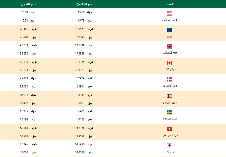 اسعار العملات اليوم الاحد 3 مايو 2020 اسعار العملات العربية والاجنبية