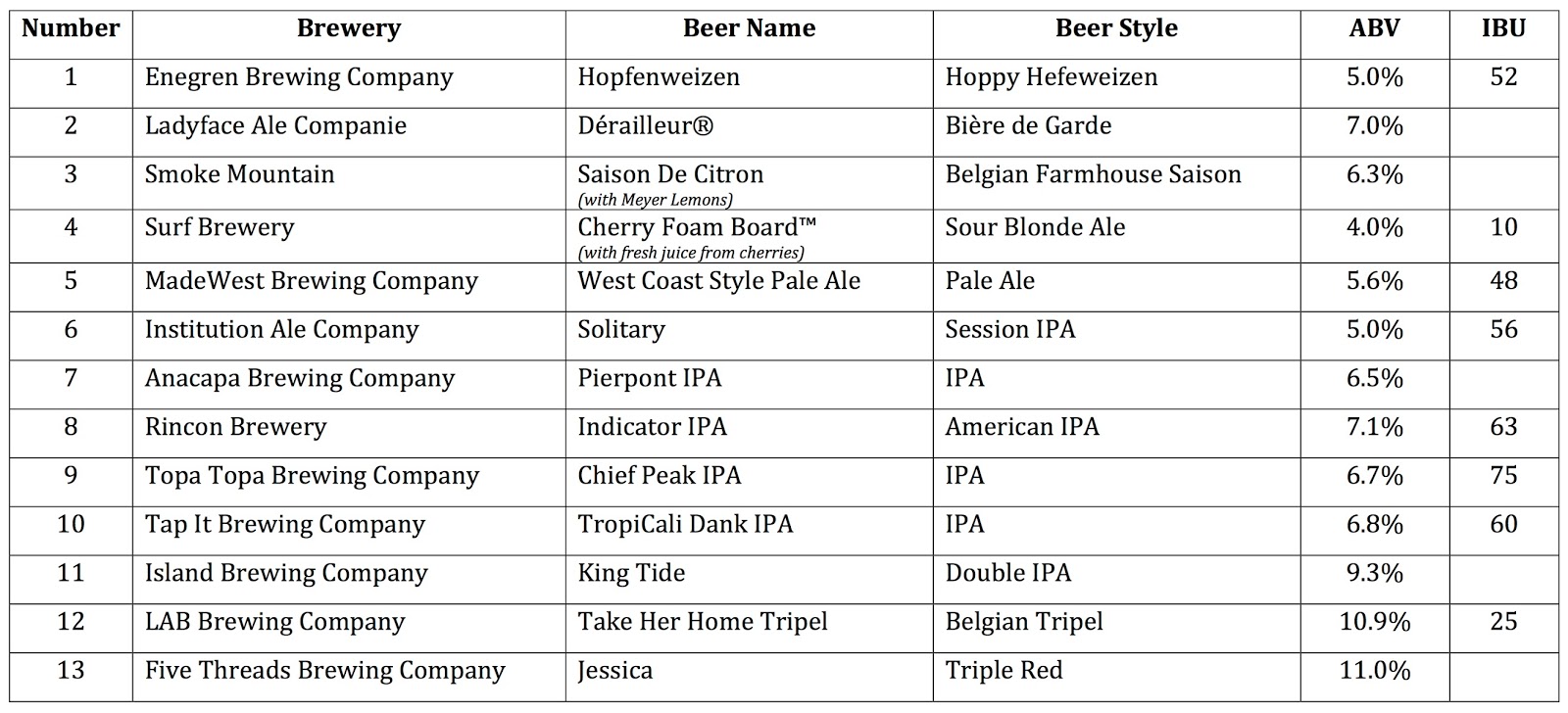 Taste N Trip Casa Pacifica Best In Fest Brewery Competition 2016