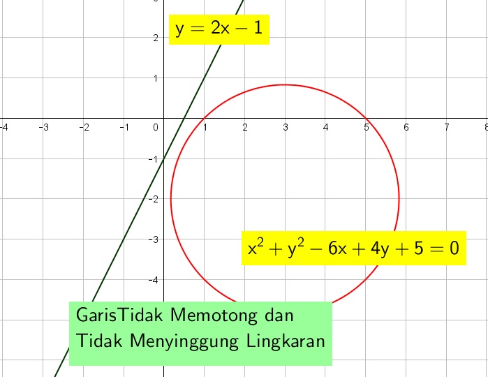 Kedudukan garis $y = 2x – 1$ terhadap lingkaran $x^{2} + y^{2} – 6x + 4y + 5 = 0$ adalah Kedudukan garis $y = 2x – 1$ terhadap lingkaran $x^{2} + y^{2} – 6x + 4y + 5 = 0$ adalah