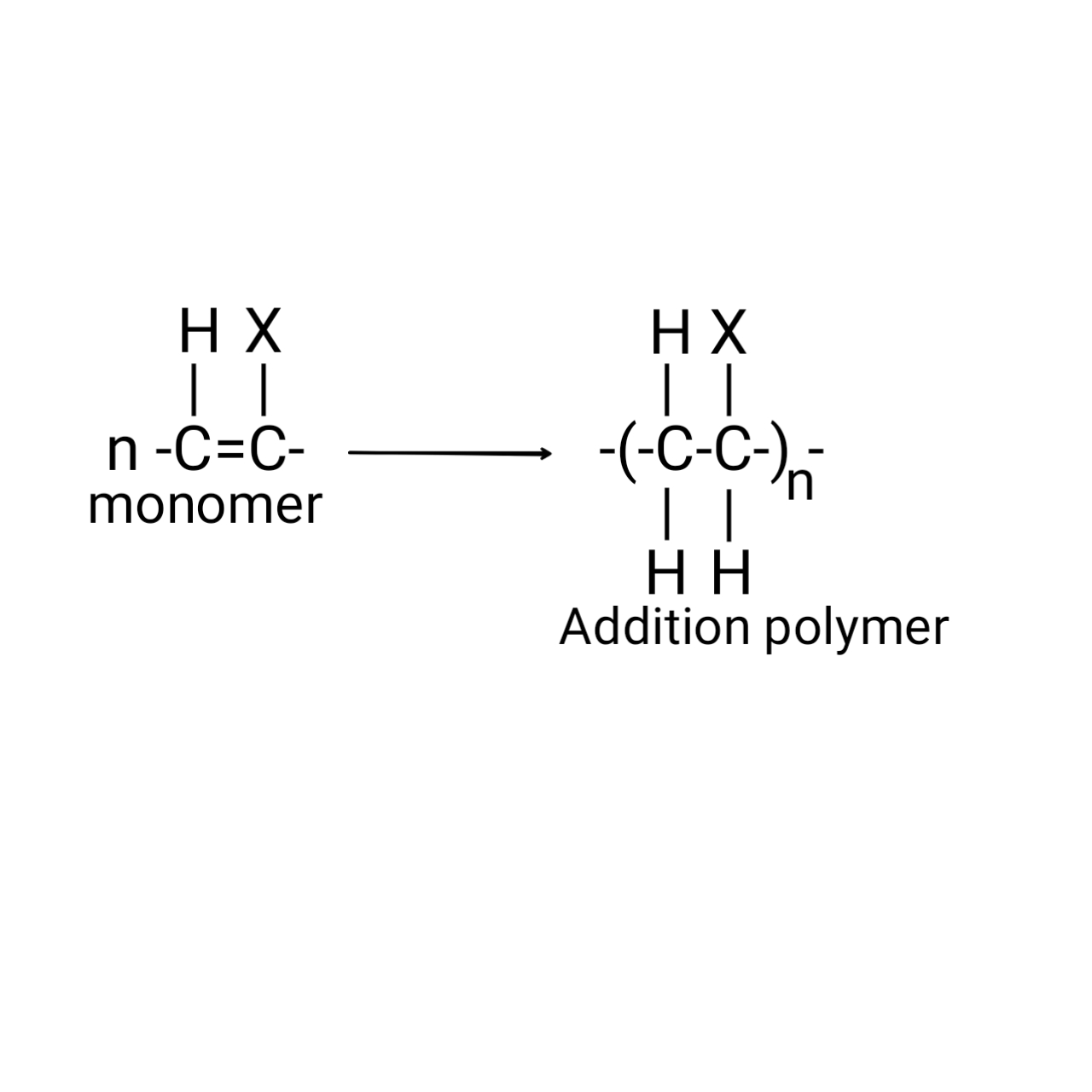 Difference between Addition and Condensation Polymers, addition ...