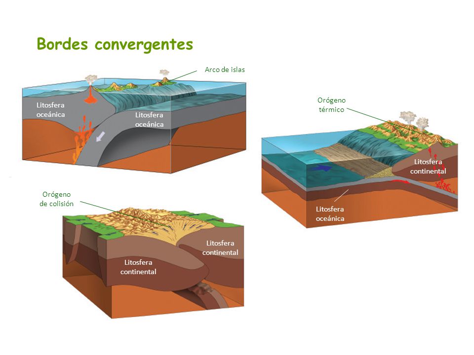 Placas Tectonicas Convergentes