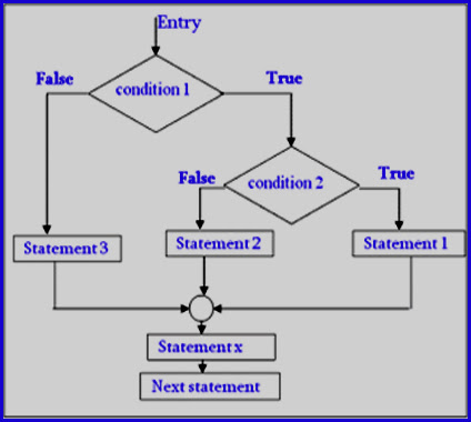 C++ Control Statement.