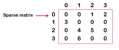 The correct place for easy learning....: Sparse Matrix
