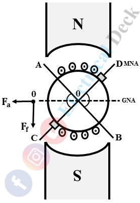 Demagnetising and Cross-magnetising Conductors Demagnetising and Cross-magnetising Conductors