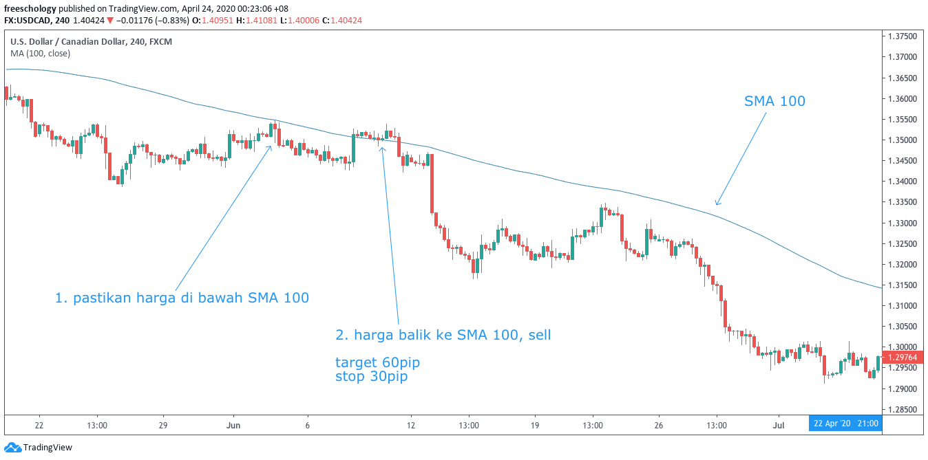 cara sell teknik trading SMA 100