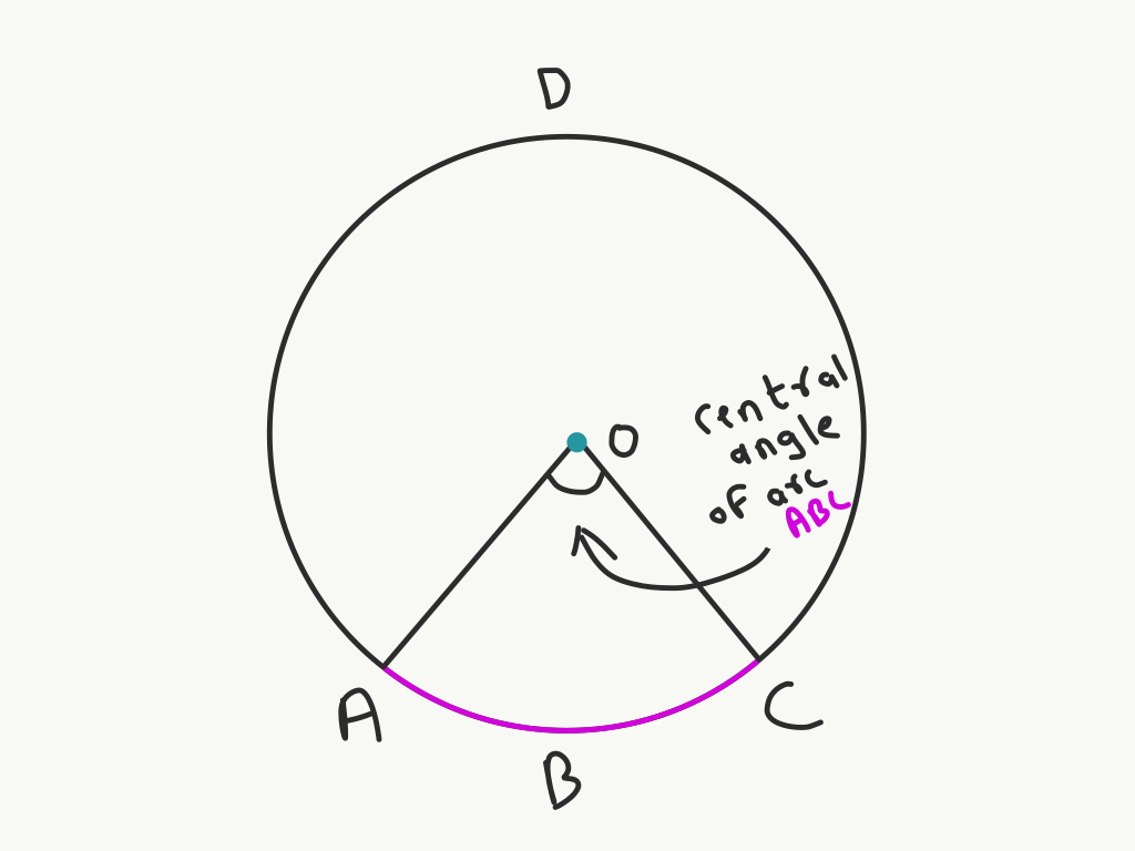 Angle Subtended by an arc at the center is twice the angle it subtends