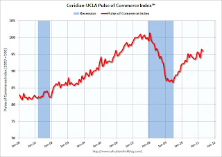 Pulse of Commerce Index