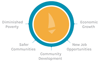 microfinance benefits How does microfinance benefit our community