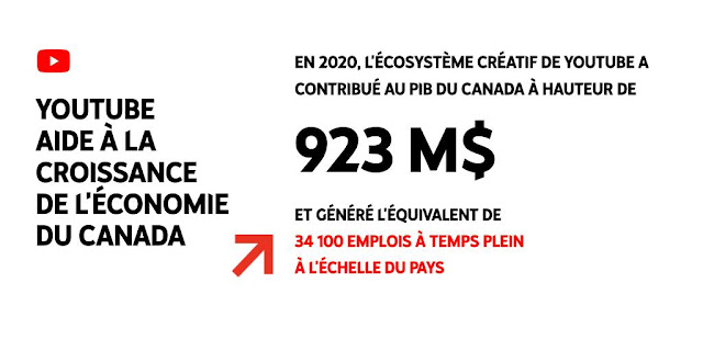 Le rapport estime qu'en 2020, l'écosystème créatif de YouTube a contribué à environ 923 millions de dollars au PIB du Canada.