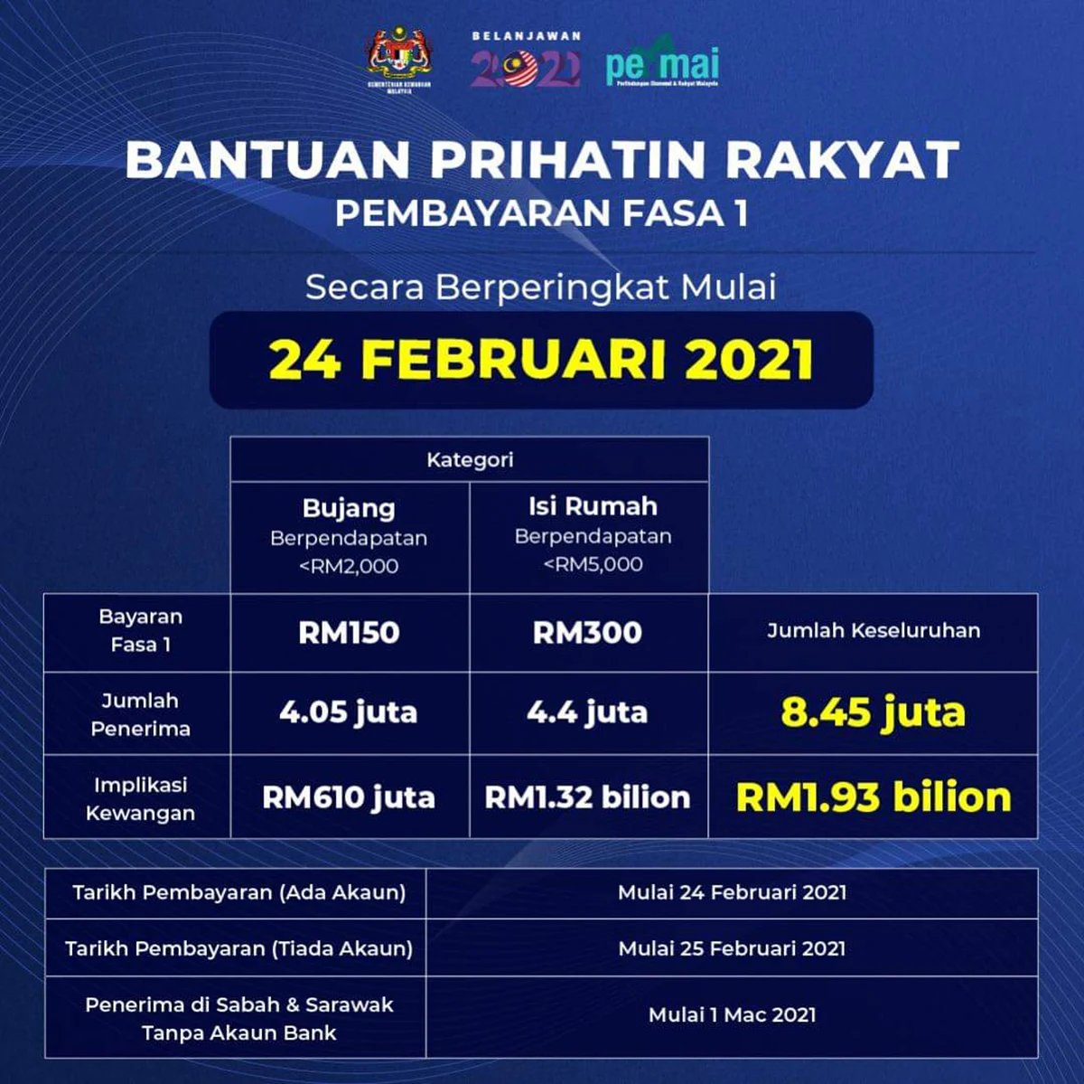 Tarikh Pembayaran Fasa 1 BPR 2021 Bermula 24 Februari