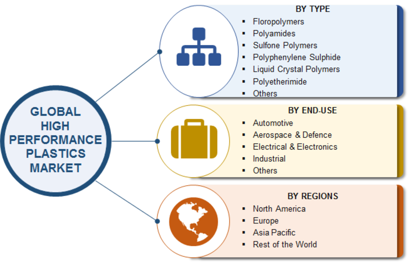 CMEPC High Performance Plastics Market Global Analysis 2019, Research